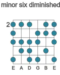 Guitar scale for minor six diminished in position 2